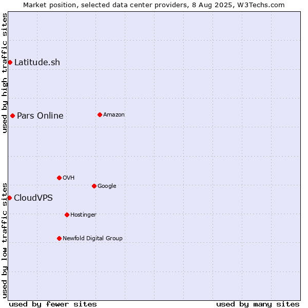 Market position of Pars Online vs. Latitude.sh vs. CloudVPS