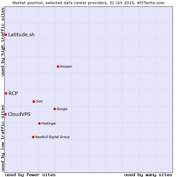 Market position of RCP vs. Latitude.sh vs. CloudVPS