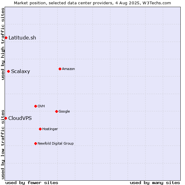 Market position of Scalaxy vs. Latitude.sh vs. CloudVPS