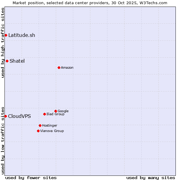 Market position of Shatel vs. Latitude.sh vs. CloudVPS