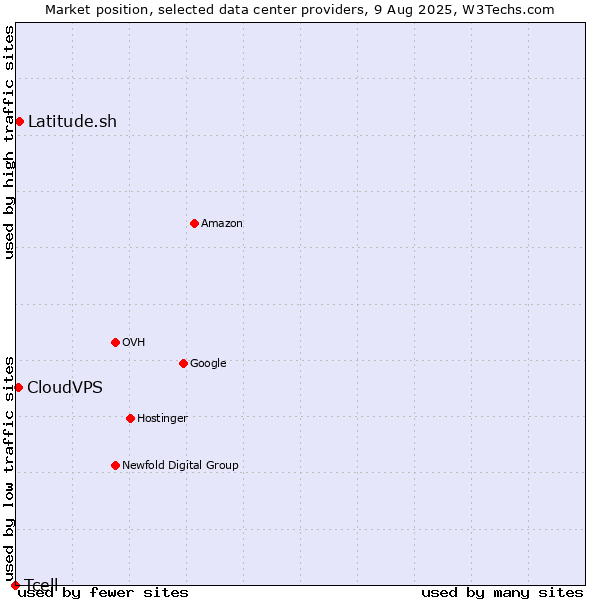 Market position of Latitude.sh vs. CloudVPS vs. Tcell