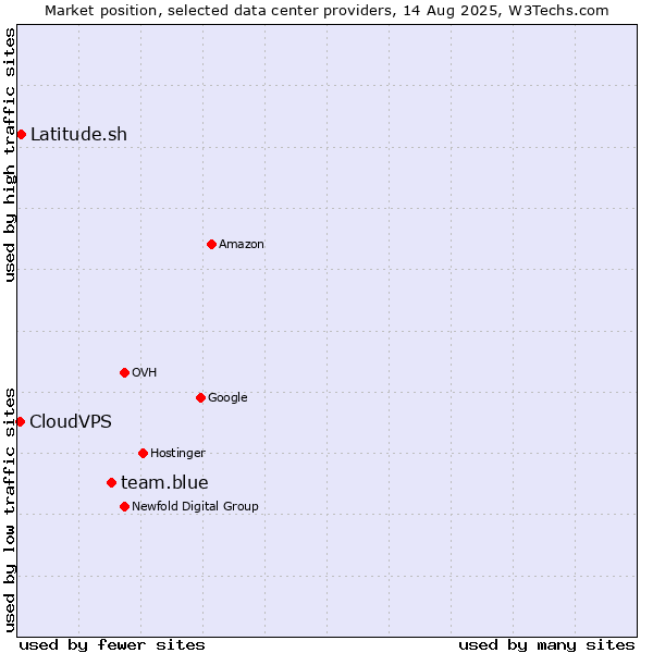 Market position of team.blue vs. Latitude.sh vs. CloudVPS