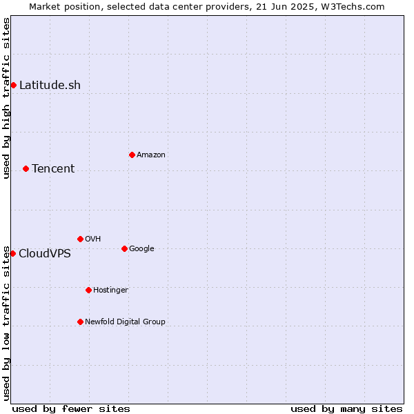 Market position of Tencent vs. Latitude.sh vs. CloudVPS