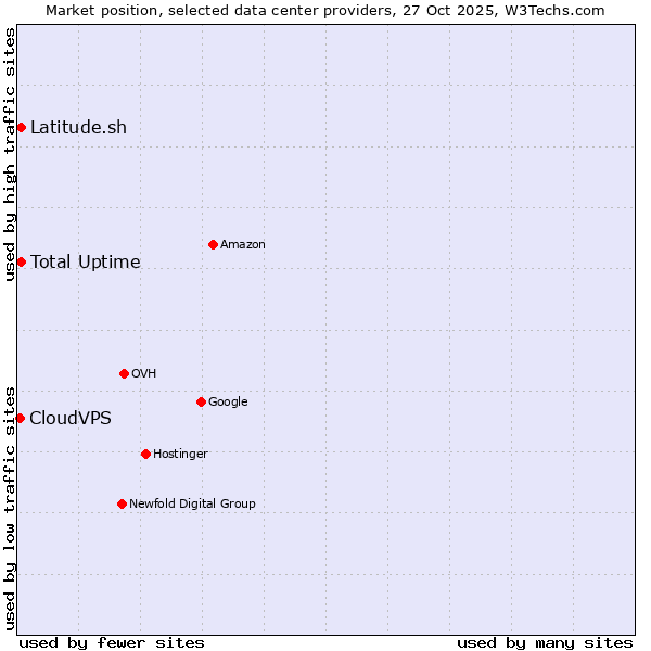 Market position of Total Uptime vs. Latitude.sh vs. CloudVPS