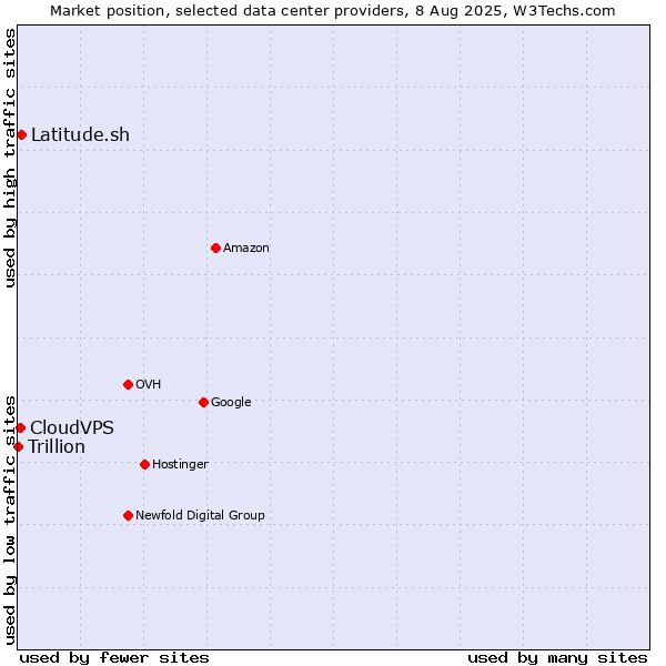 Market position of Latitude.sh vs. CloudVPS vs. Trillion
