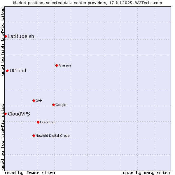 Market position of UCloud vs. Latitude.sh vs. CloudVPS