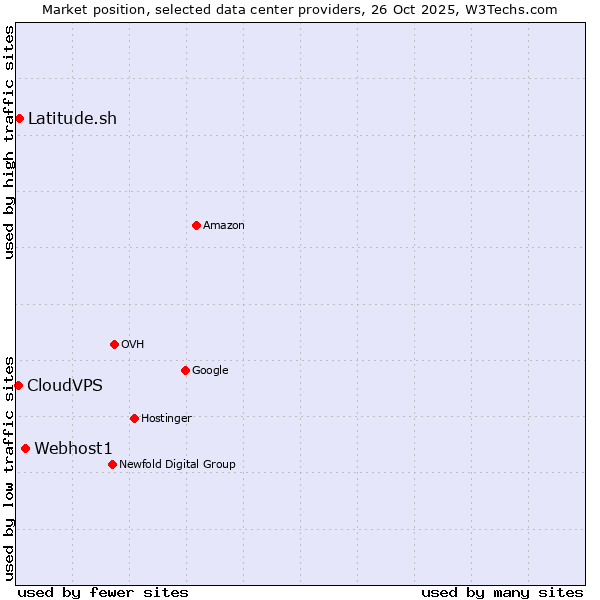 Market position of Webhost1 vs. Latitude.sh vs. CloudVPS