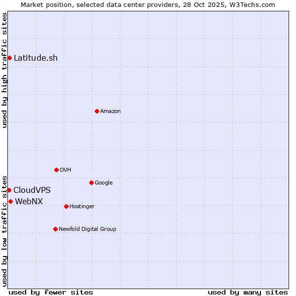 Market position of WebNX vs. Latitude.sh vs. CloudVPS