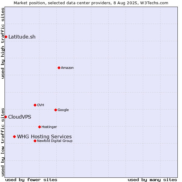 Market position of WHG Hosting Services vs. Latitude.sh vs. CloudVPS