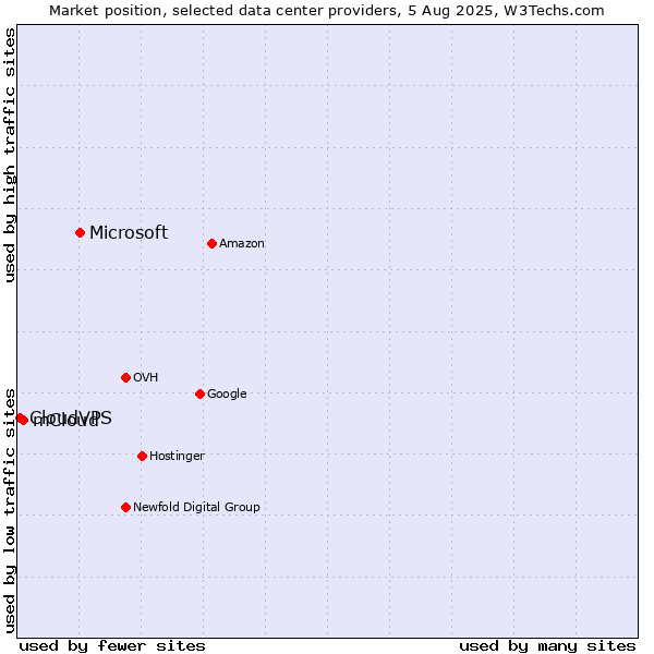 Market position of Microsoft vs. mCloud vs. CloudVPS