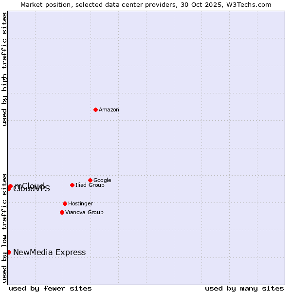 Market position of mCloud vs. NewMedia Express vs. CloudVPS