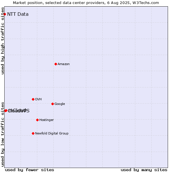 Market position of mCloud vs. CloudVPS vs. NTT Data