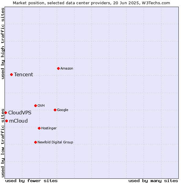 Market position of Tencent vs. mCloud vs. CloudVPS