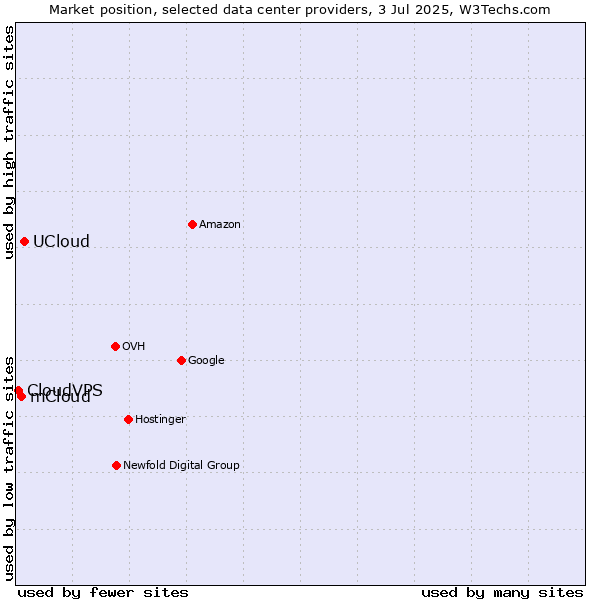 Market position of UCloud vs. mCloud vs. CloudVPS