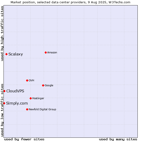 Market position of Scalaxy vs. CloudVPS vs. Simply.com