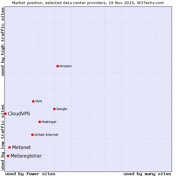 Market position of Metanet vs. Metaregistrar vs. CloudVPS