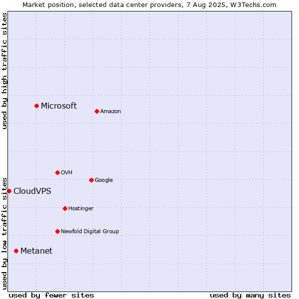 Market position of Microsoft vs. Metanet vs. CloudVPS