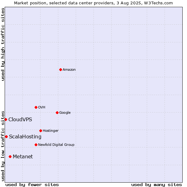 Market position of Metanet vs. ScalaHosting vs. CloudVPS