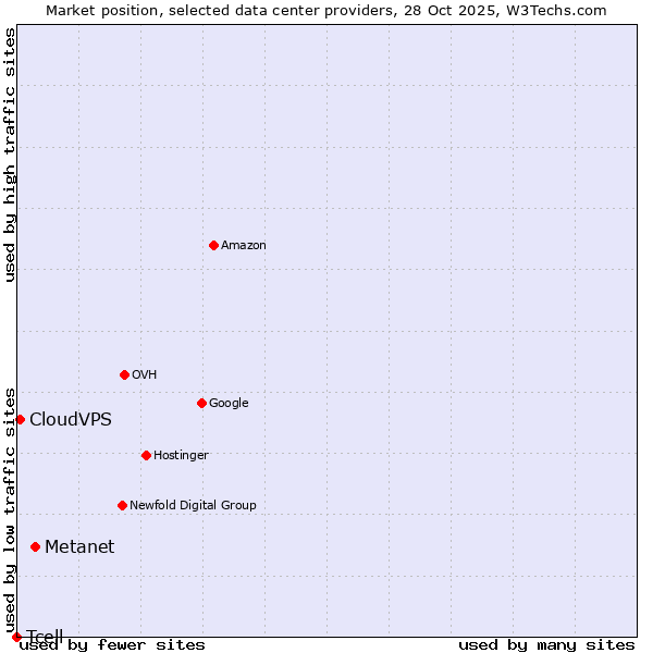 Market position of Metanet vs. CloudVPS vs. Tcell
