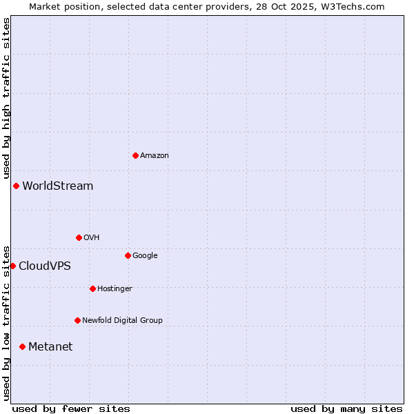 Market position of Metanet vs. WorldStream vs. CloudVPS