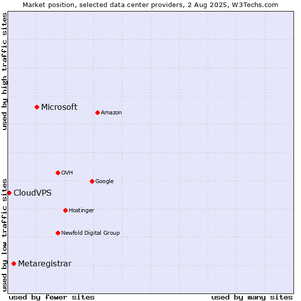 Market position of Microsoft vs. Metaregistrar vs. CloudVPS