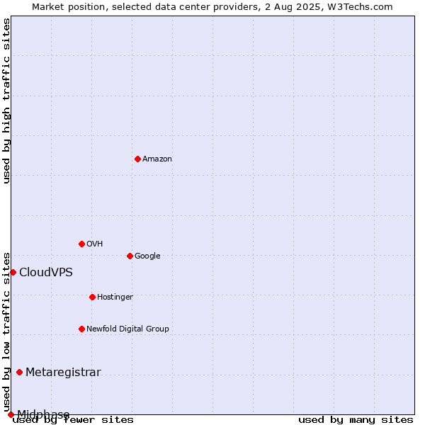 Market position of Metaregistrar vs. CloudVPS vs. Midphase