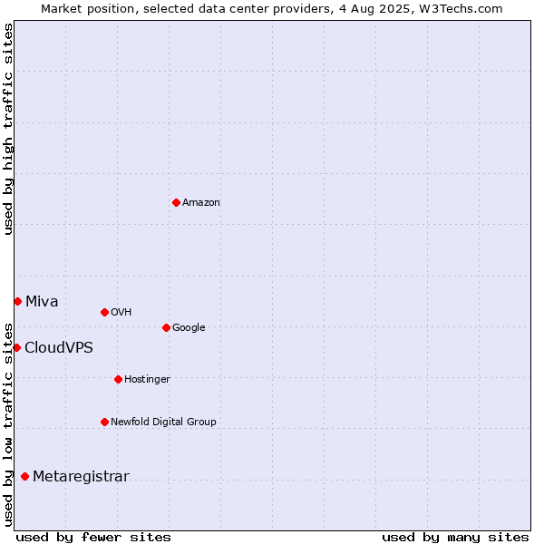 Market position of Metaregistrar vs. Miva vs. CloudVPS