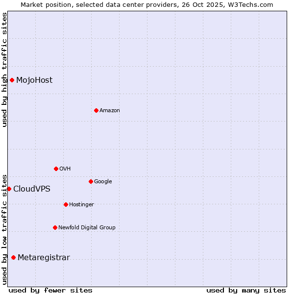 Market position of Metaregistrar vs. MojoHost vs. CloudVPS