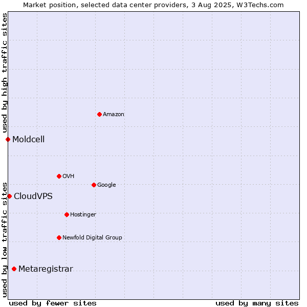 Market position of Metaregistrar vs. CloudVPS vs. Moldcell