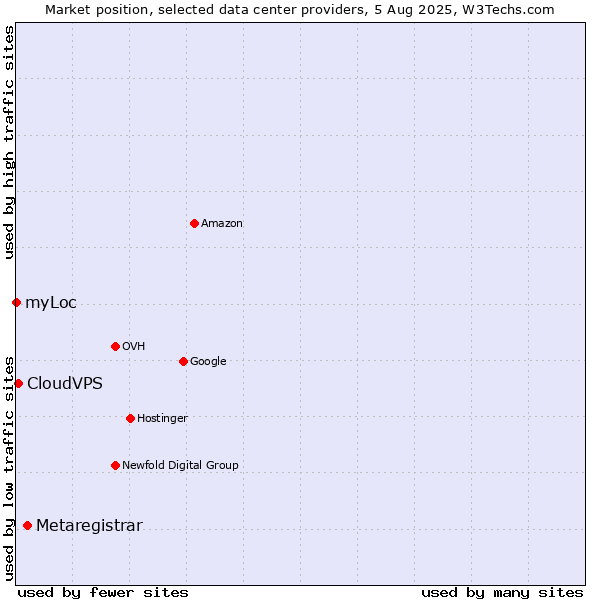 Market position of Metaregistrar vs. CloudVPS vs. myLoc