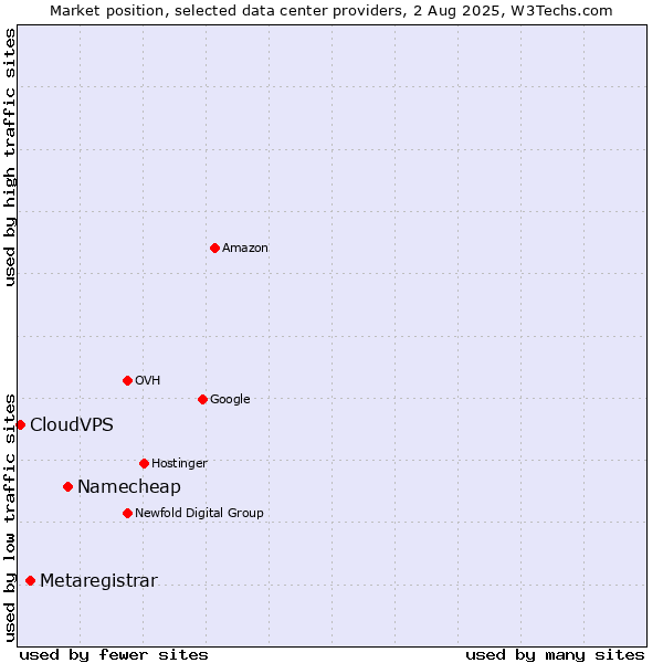 Market position of Namecheap vs. Metaregistrar vs. CloudVPS