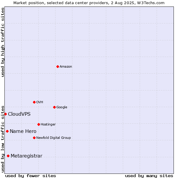 Market position of Metaregistrar vs. Name Hero vs. CloudVPS