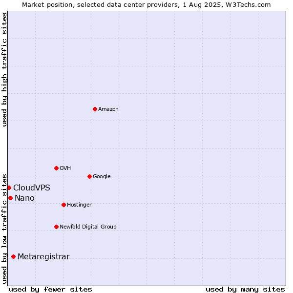Market position of Metaregistrar vs. Nano vs. CloudVPS