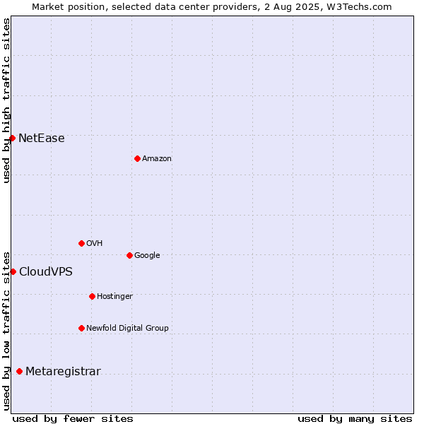Market position of Metaregistrar vs. CloudVPS vs. NetEase