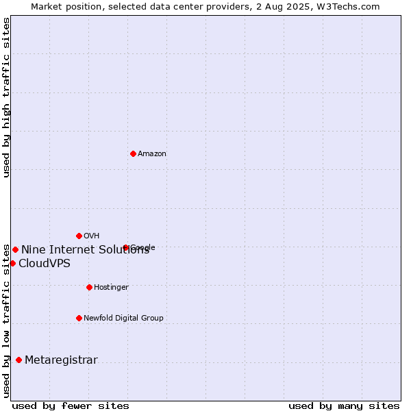 Market position of Metaregistrar vs. Nine Internet Solutions vs. CloudVPS