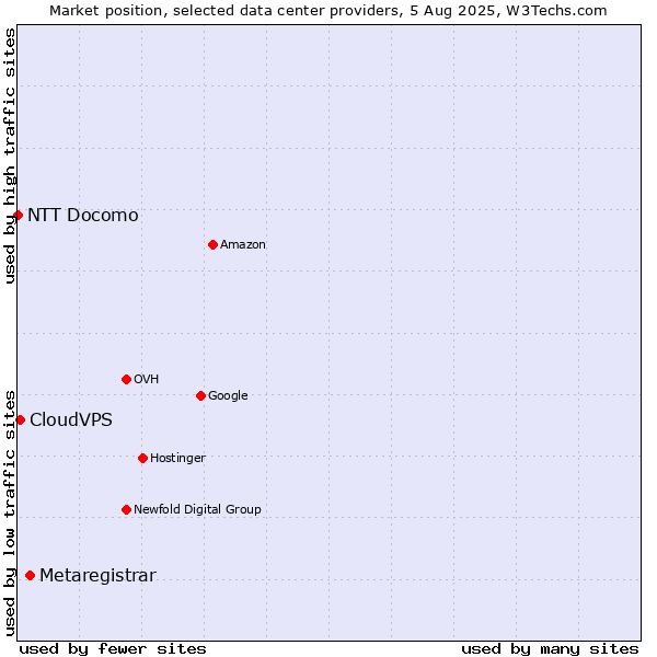 Market position of Metaregistrar vs. CloudVPS vs. NTT Docomo