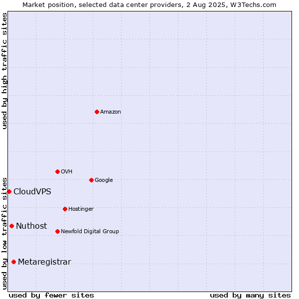 Market position of Metaregistrar vs. Nuthost vs. CloudVPS