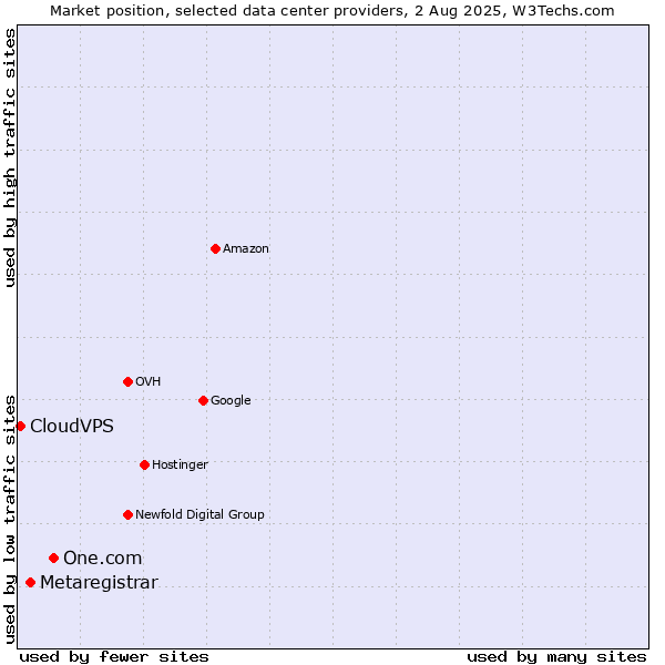 Market position of One.com vs. Metaregistrar vs. CloudVPS