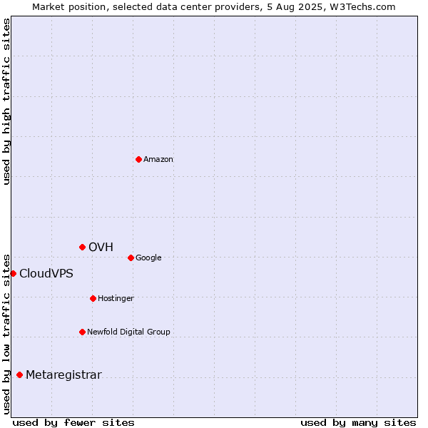 Market position of OVH vs. Metaregistrar vs. CloudVPS