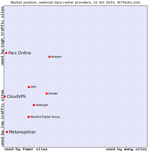 Market position of Metaregistrar vs. Pars Online vs. CloudVPS