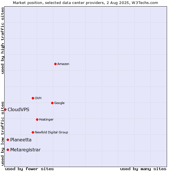 Market position of Planeetta vs. Metaregistrar vs. CloudVPS