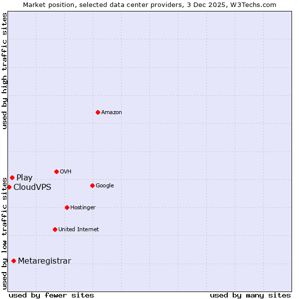 Market position of Metaregistrar vs. Play vs. CloudVPS