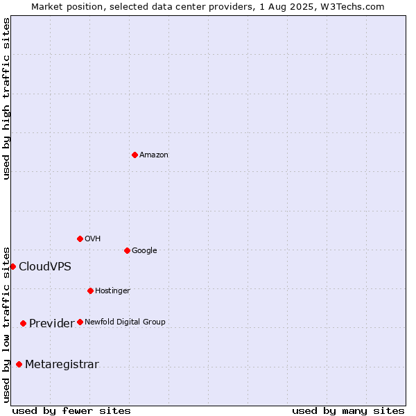Market position of Previder vs. Metaregistrar vs. CloudVPS