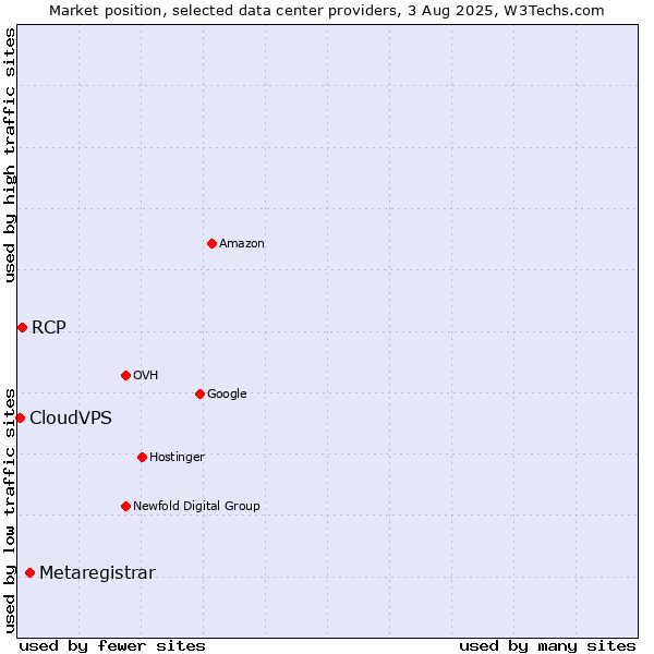 Market position of Metaregistrar vs. RCP vs. CloudVPS