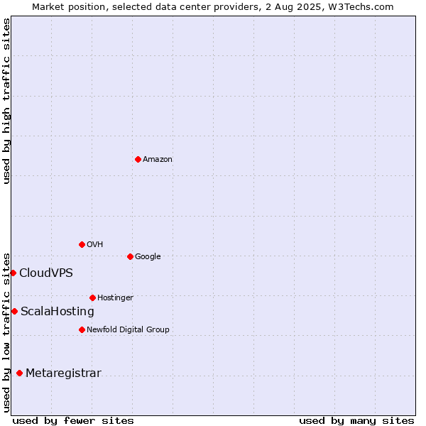 Market position of Metaregistrar vs. ScalaHosting vs. CloudVPS