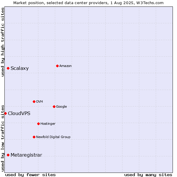 Market position of Scalaxy vs. Metaregistrar vs. CloudVPS