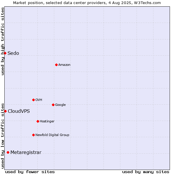 Market position of Metaregistrar vs. CloudVPS vs. Sedo