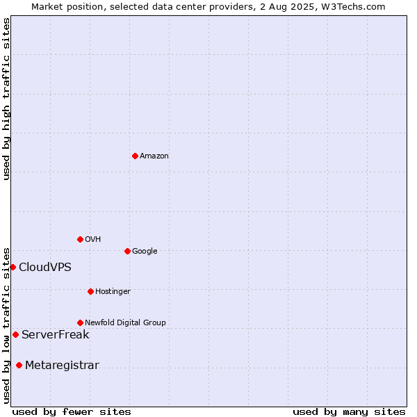 Market position of Metaregistrar vs. ServerFreak vs. CloudVPS