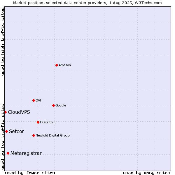 Market position of Metaregistrar vs. Setcor vs. CloudVPS