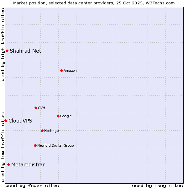 Market position of Metaregistrar vs. Shahrad Net vs. CloudVPS